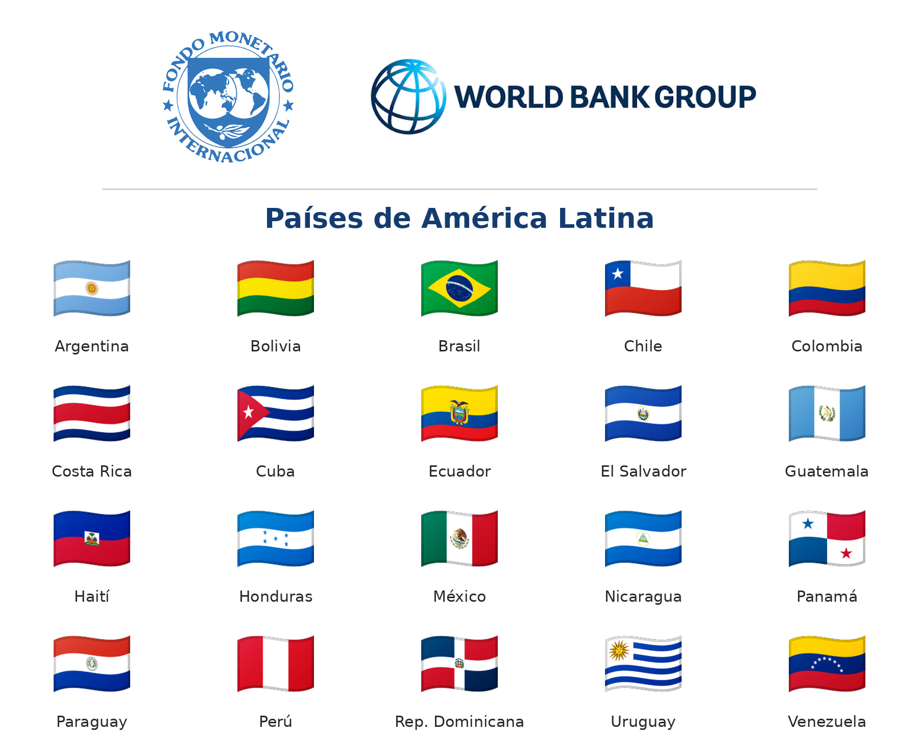 América Latina refuerza sus vínculos con el FMI y el Banco Mundial